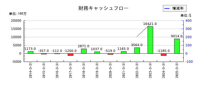 萩原電気ホールディングスの財務キャッシュフロー推移