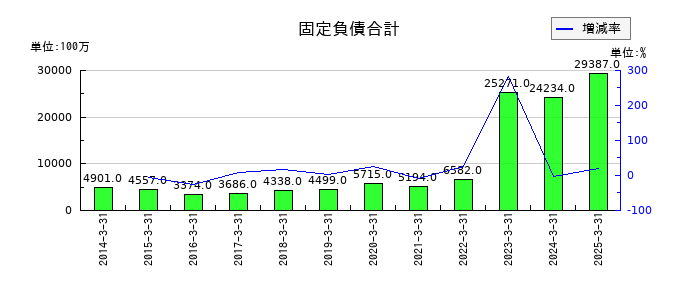 萩原電気ホールディングスの固定負債合計の推移
