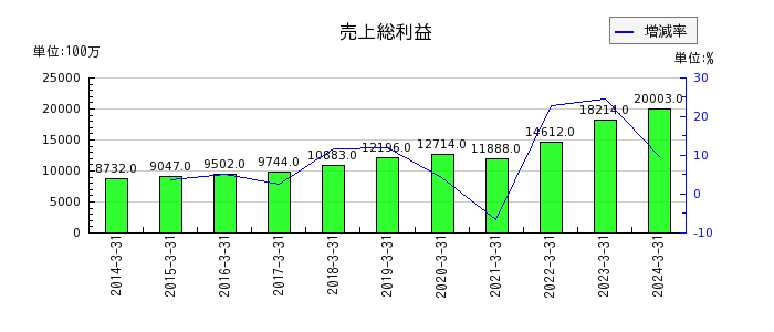 萩原電気ホールディングスの売上総利益の推移