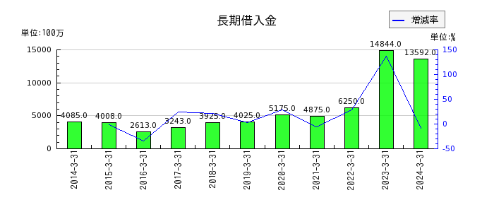 萩原電気ホールディングスの長期借入金の推移