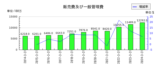 萩原電気ホールディングスの販売費及び一般管理費の推移