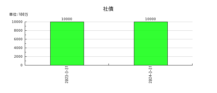 萩原電気ホールディングスの社債の推移