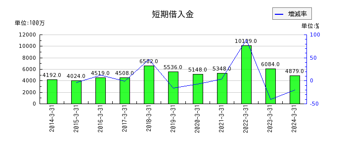萩原電気ホールディングスの短期借入金の推移