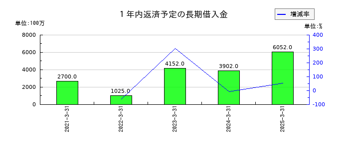 萩原電気ホールディングスの１年内返済予定の長期借入金の推移