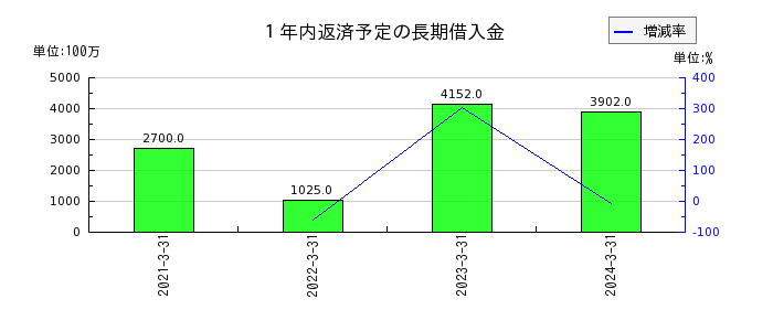 萩原電気ホールディングスの１年内返済予定の長期借入金の推移