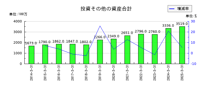 萩原電気ホールディングスの投資その他の資産合計の推移