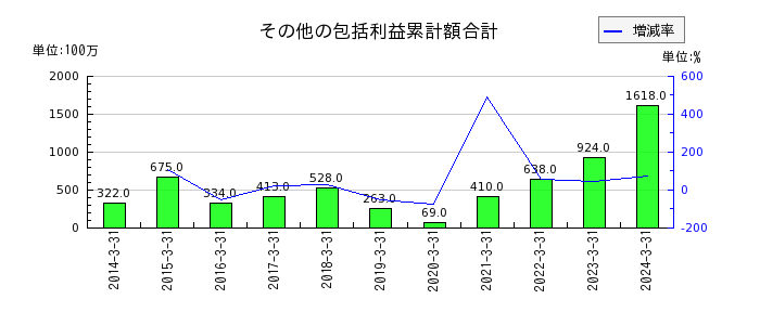 萩原電気ホールディングスの投資有価証券の推移