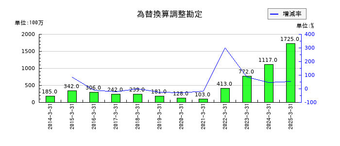 萩原電気ホールディングスの為替換算調整勘定の推移