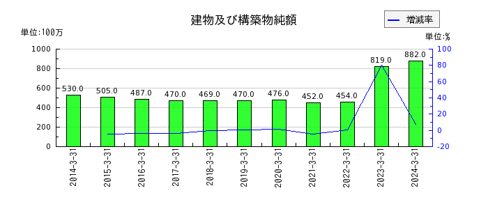 萩原電気ホールディングスの特別利益合計の推移
