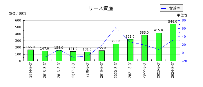 萩原電気ホールディングスのリース資産の推移