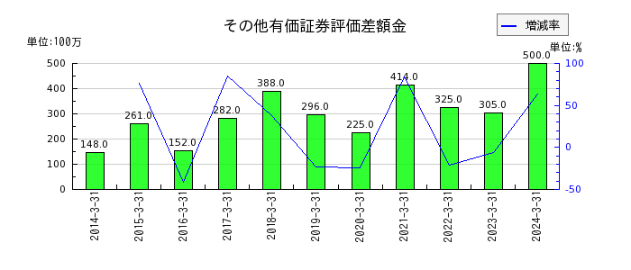 萩原電気ホールディングスのリース資産の推移