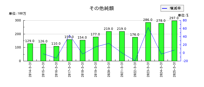萩原電気ホールディングスの退職給付に係る資産の推移
