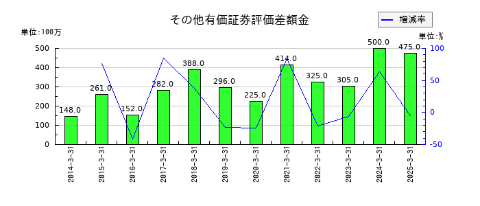 萩原電気ホールディングスのその他有価証券評価差額金の推移