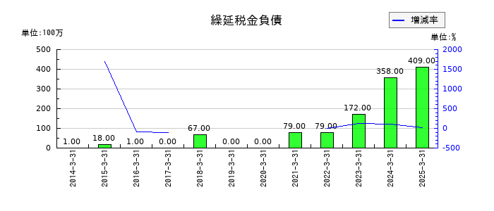萩原電気ホールディングスの繰延税金負債の推移