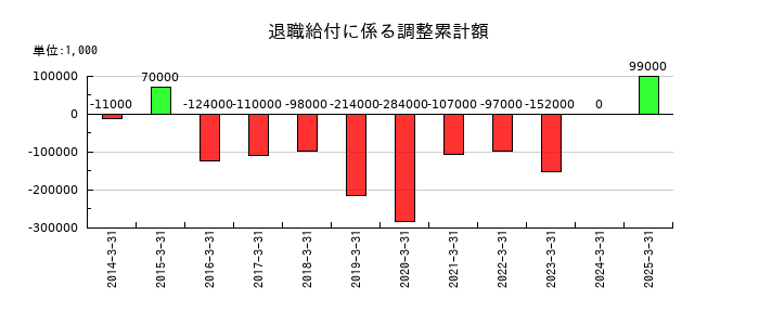 萩原電気ホールディングスの退職給付に係る調整累計額の推移