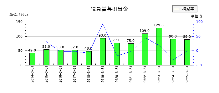 萩原電気ホールディングスの役員賞与引当金の推移