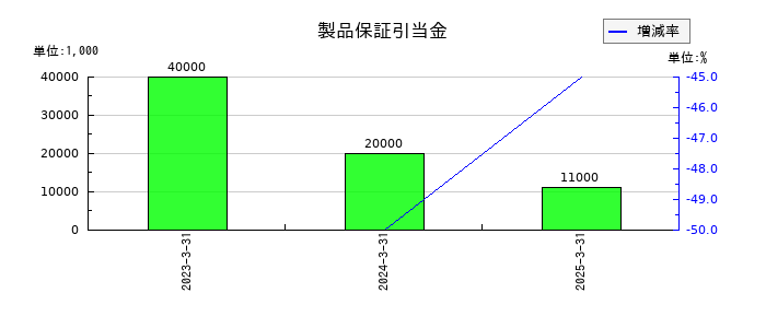 萩原電気ホールディングスの製品保証引当金の推移