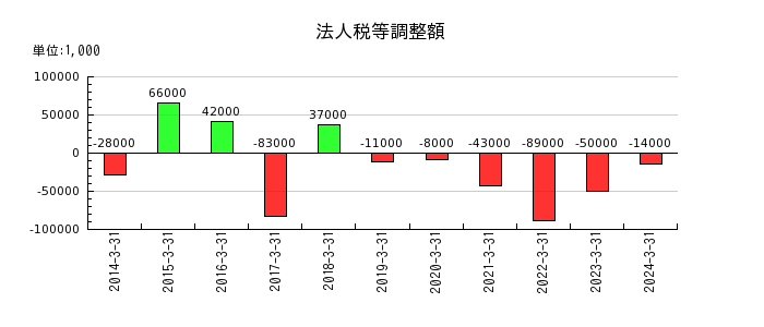 萩原電気ホールディングスの法人税等調整額の推移