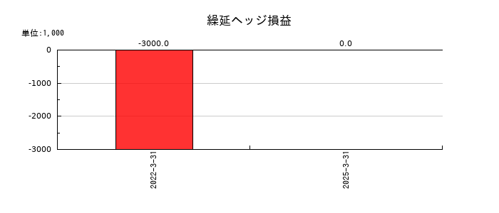 萩原電気ホールディングスの繰延ヘッジ損益の推移