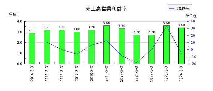 萩原電気ホールディングスの売上高営業利益率の推移