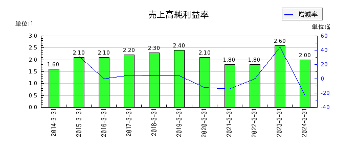 萩原電気ホールディングスの売上高純利益率の推移