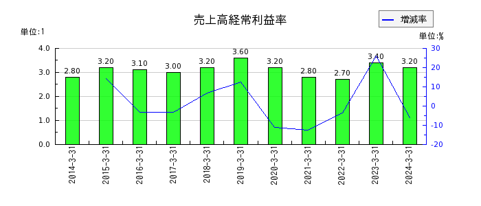 萩原電気ホールディングスの売上高経常利益率の推移