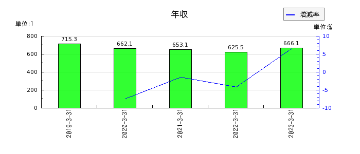 萩原電気ホールディングスの年収の推移