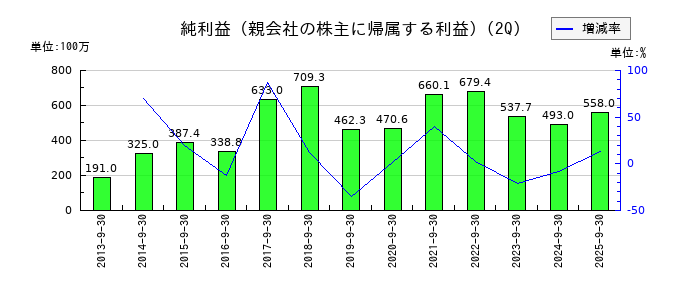 鳥羽洋行の第2四半期の純利益推移