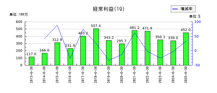 鳥羽洋行の第1四半期の経常利益推移