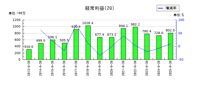 鳥羽洋行の第2四半期の経常利益推移