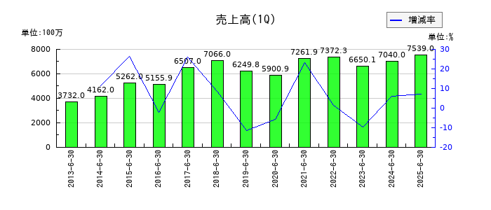 鳥羽洋行の第1四半期の売上高推移
