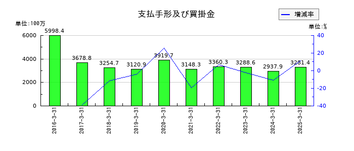 鳥羽洋行の支払手形及び買掛金の推移