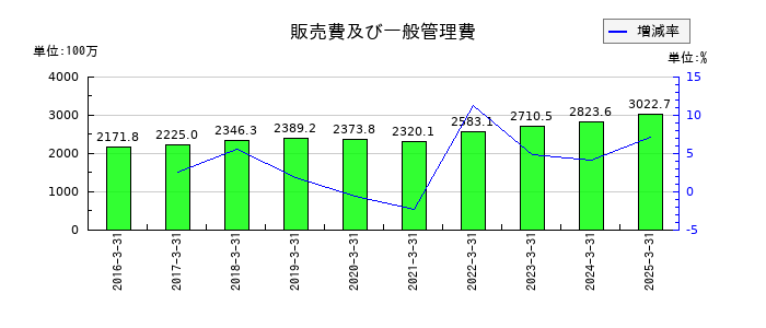 鳥羽洋行の販売費及び一般管理費の推移