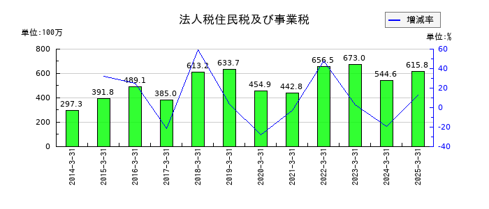 鳥羽洋行の法人税住民税及び事業税の推移