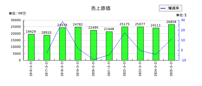 鳥羽洋行の売上原価の推移