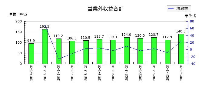 鳥羽洋行の営業外収益合計の推移
