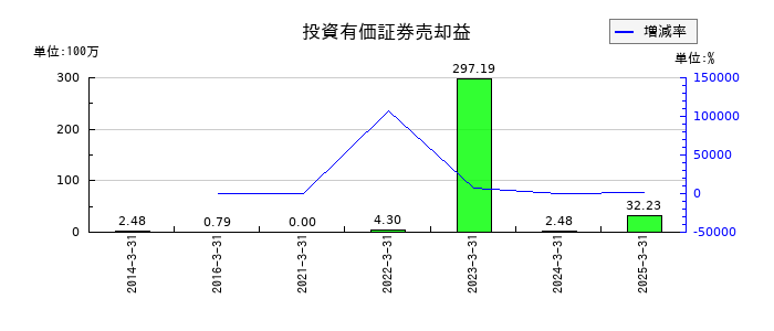 鳥羽洋行の投資有価証券売却益の推移
