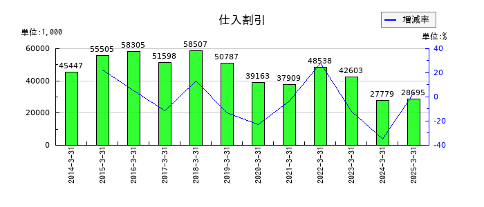 鳥羽洋行の仕入割引の推移