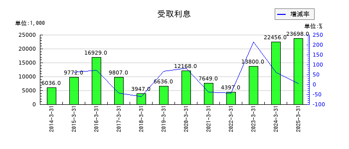 鳥羽洋行の受取利息の推移