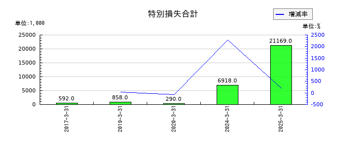 鳥羽洋行の特別損失合計の推移