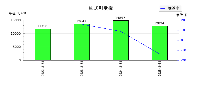 鳥羽洋行の株式引受権の推移