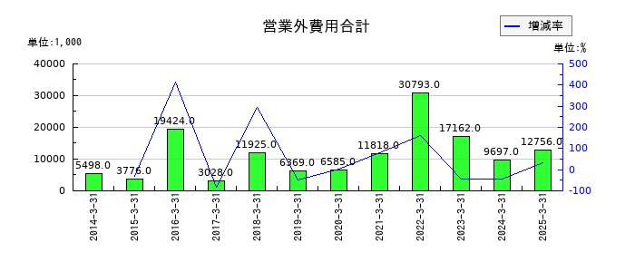 鳥羽洋行の営業外費用合計の推移