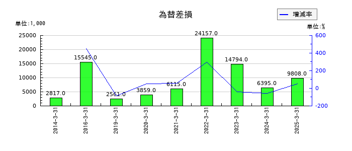 鳥羽洋行の為替差損の推移