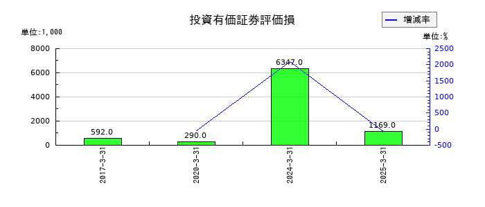 鳥羽洋行の投資有価証券評価損の推移