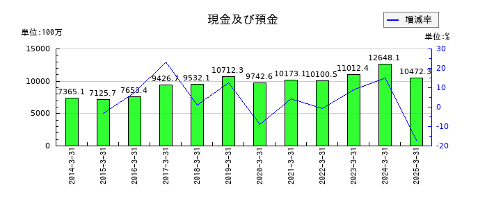 鳥羽洋行の現金及び預金の推移