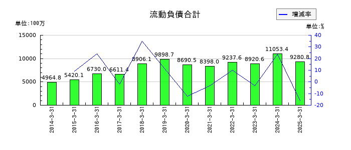 鳥羽洋行の流動負債合計の推移