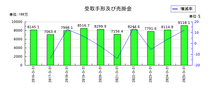 鳥羽洋行の受取手形及び売掛金の推移