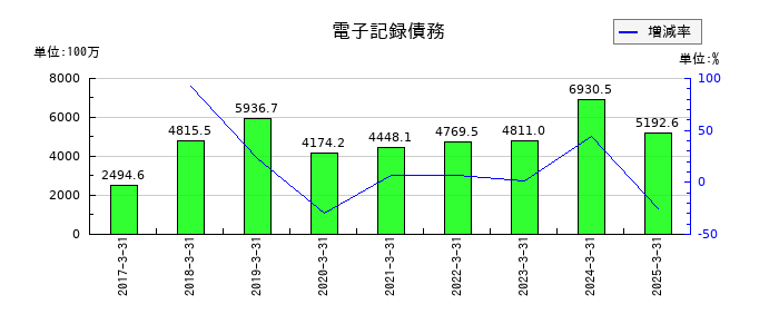 鳥羽洋行の電子記録債務の推移