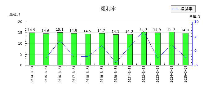 鳥羽洋行の粗利率の推移