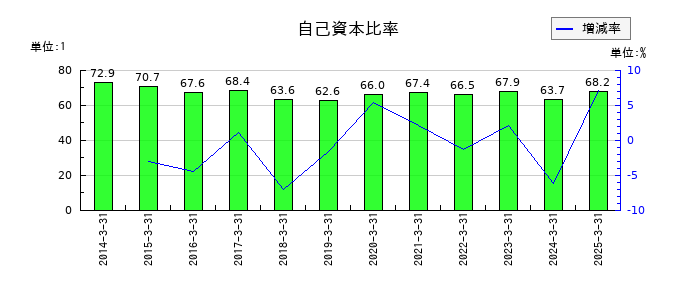 鳥羽洋行の自己資本比率の推移